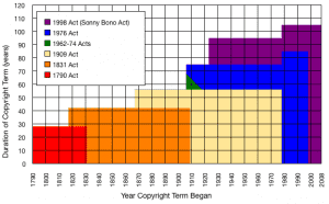 copyright-term-chart