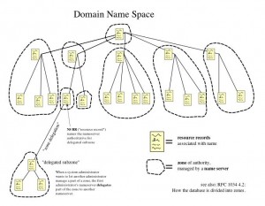 DNS Tree Image