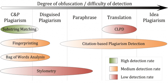 Plagiarism Detection Systems